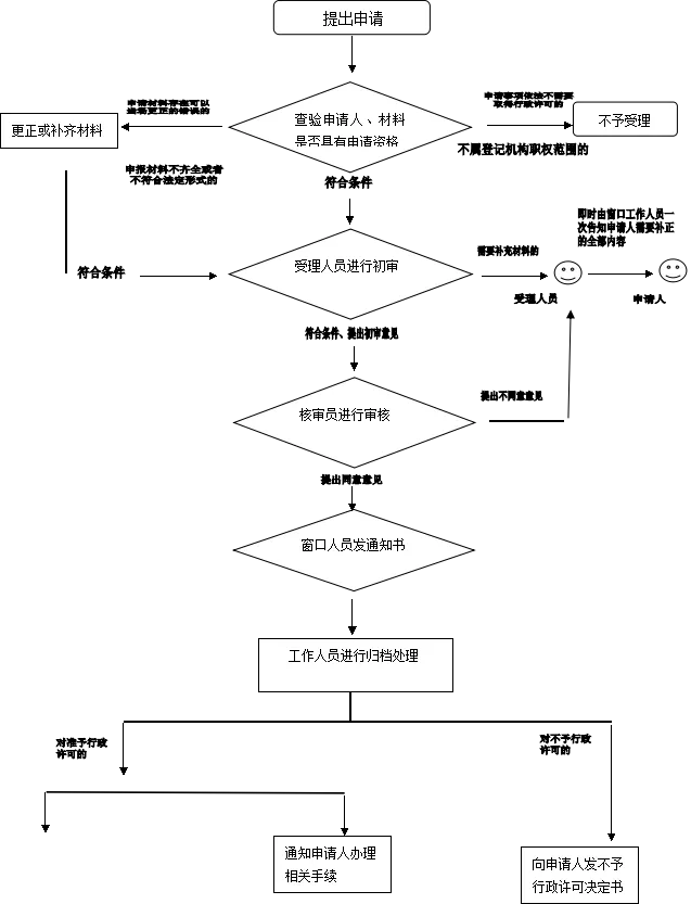 【版权保护】如何申请版权登记 著作权登记流程